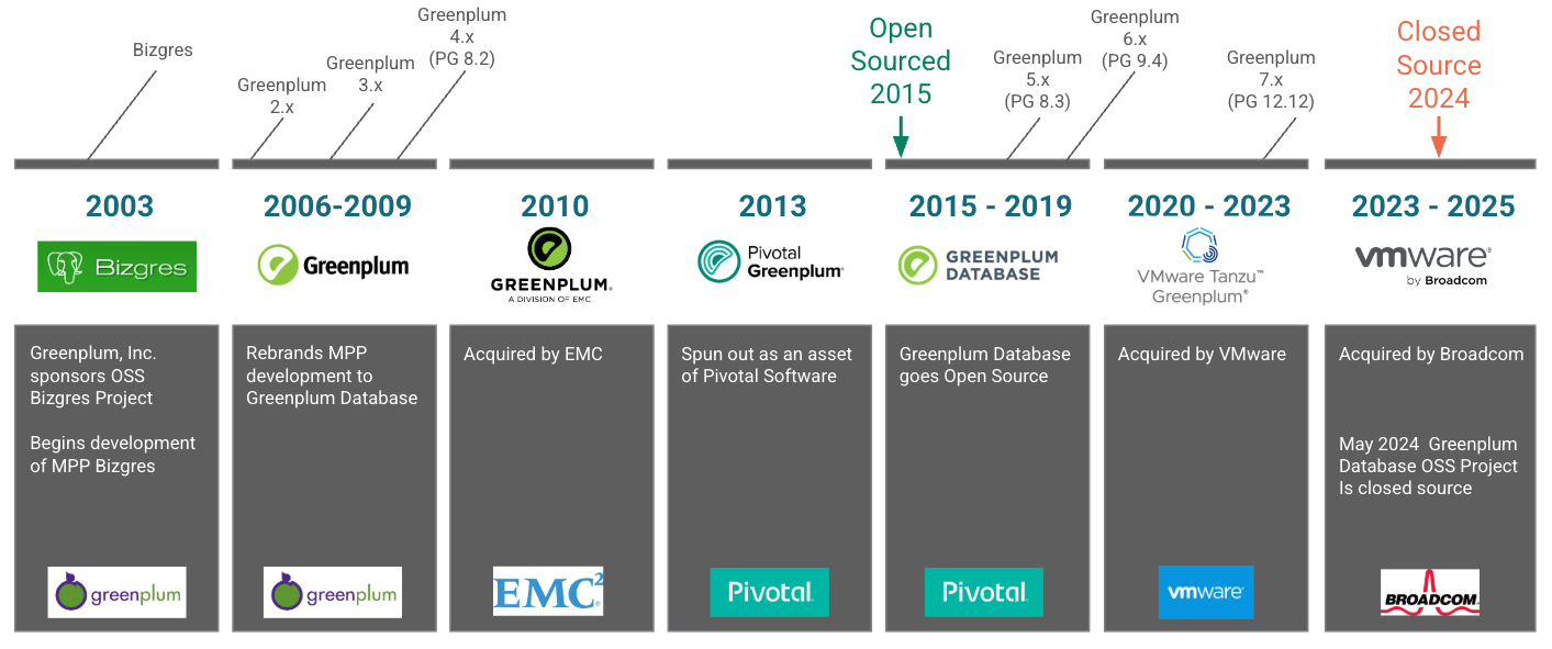 Figure 1: Greenplum transitions timeline