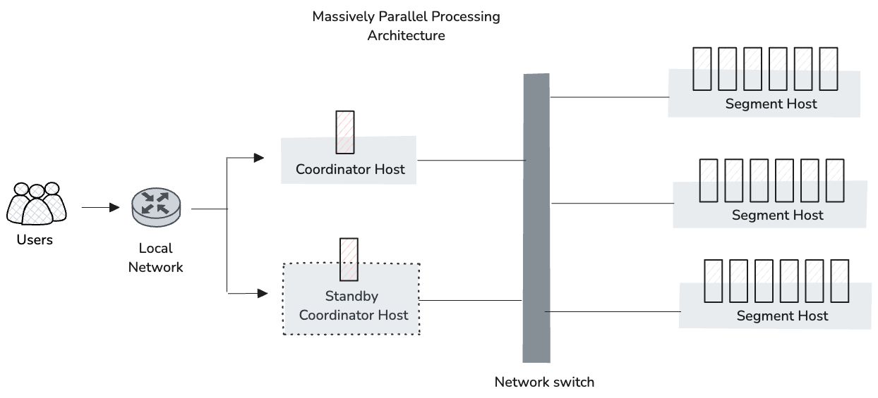 Figure 02: WarehousePG and Greenplum MPP architecture