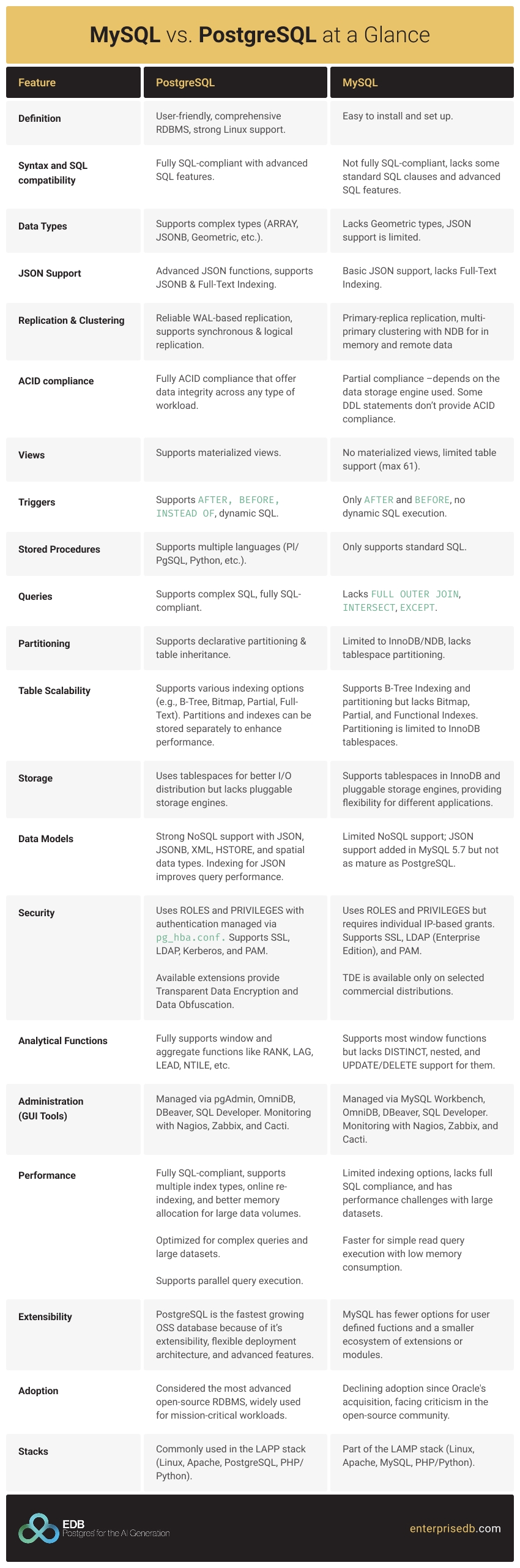 PostgreSQL and MySQL Comparison Chart Infographic