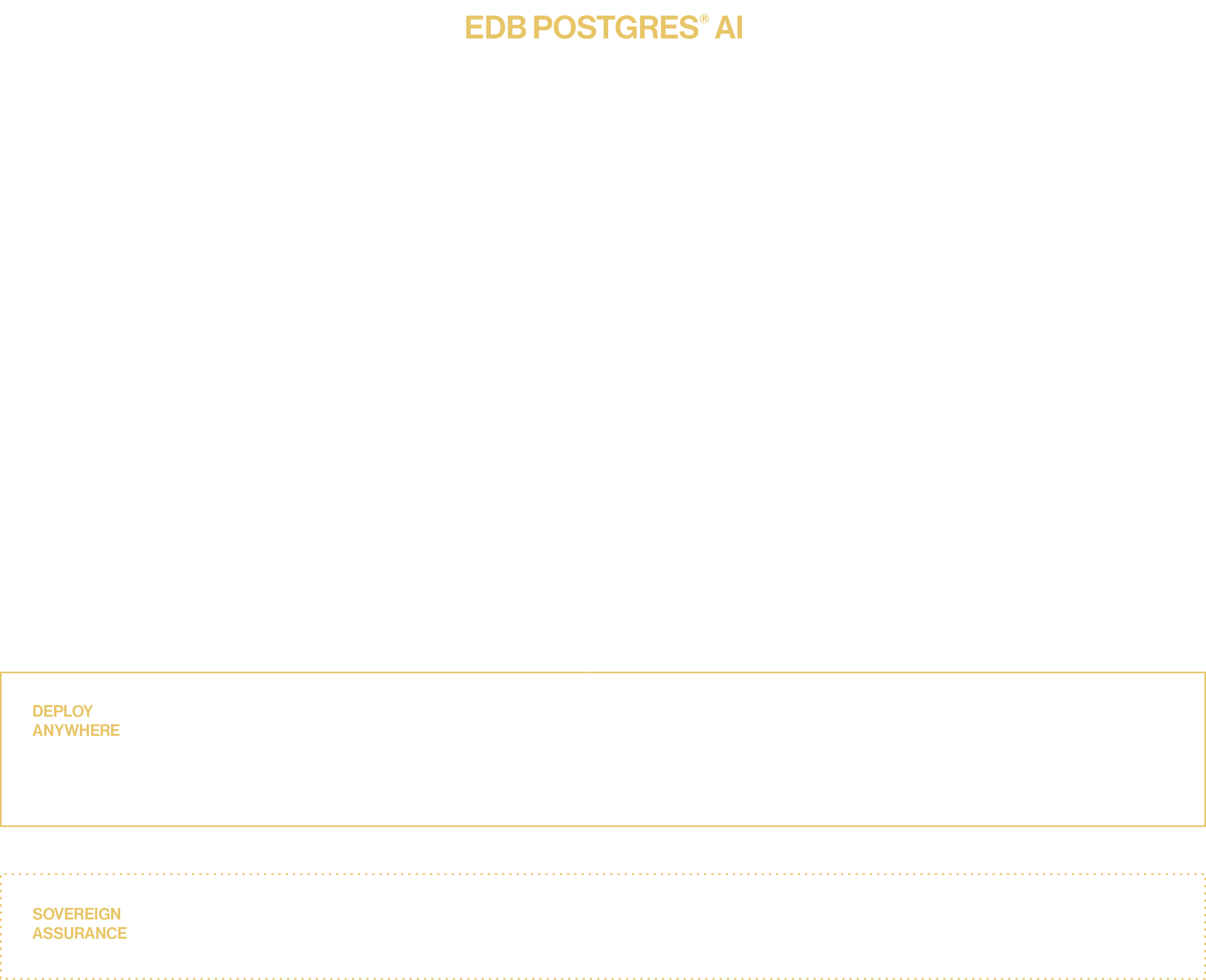 EDB Postgres AI diagram
