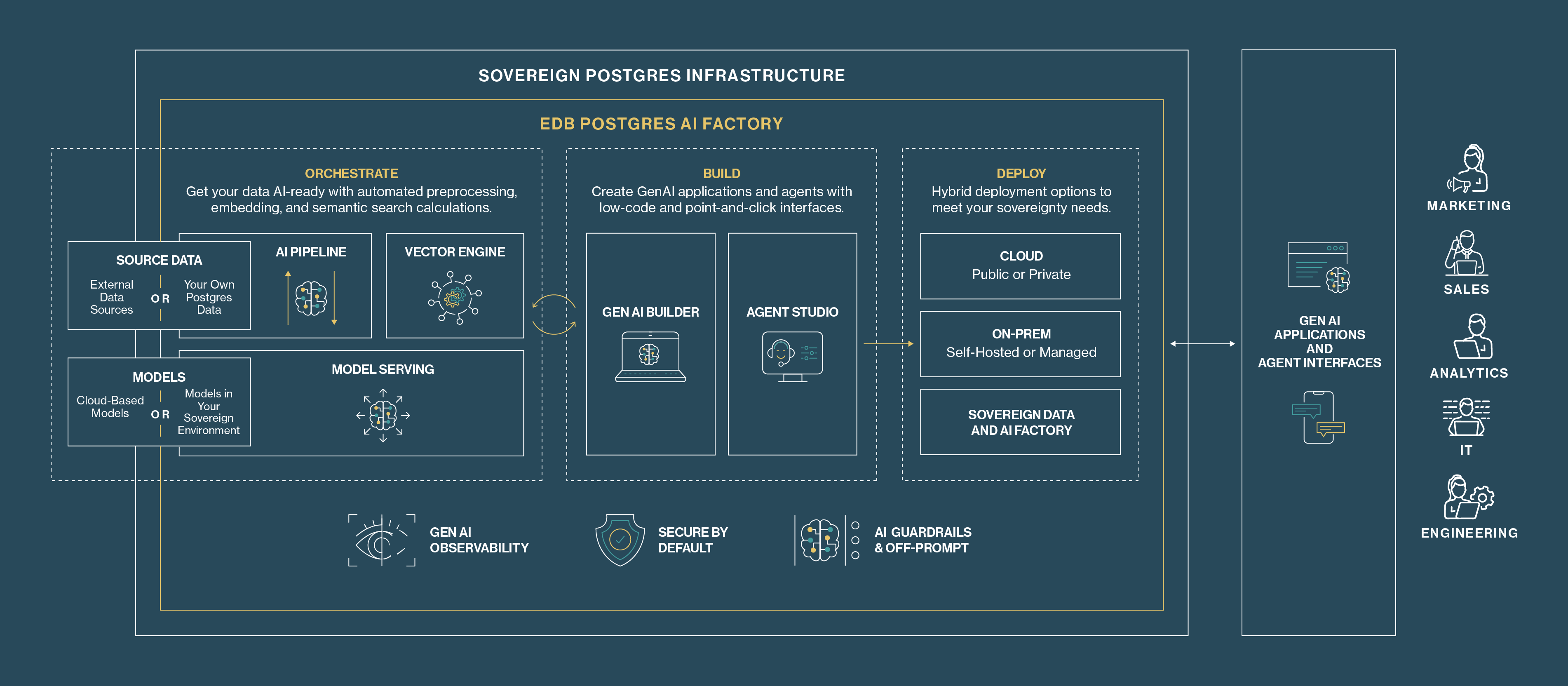 EDB Postgres AI Factory diagram