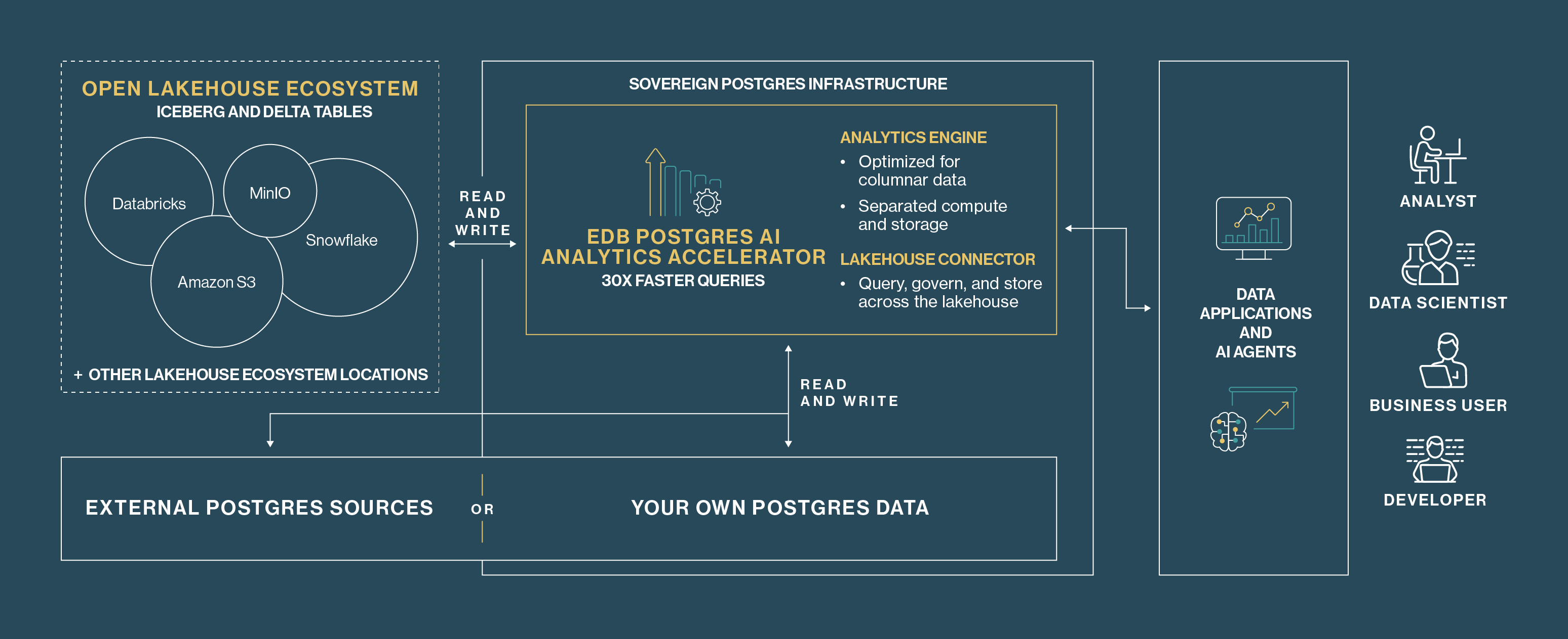 EDB Postgres AI Analytics Accelerator diagram