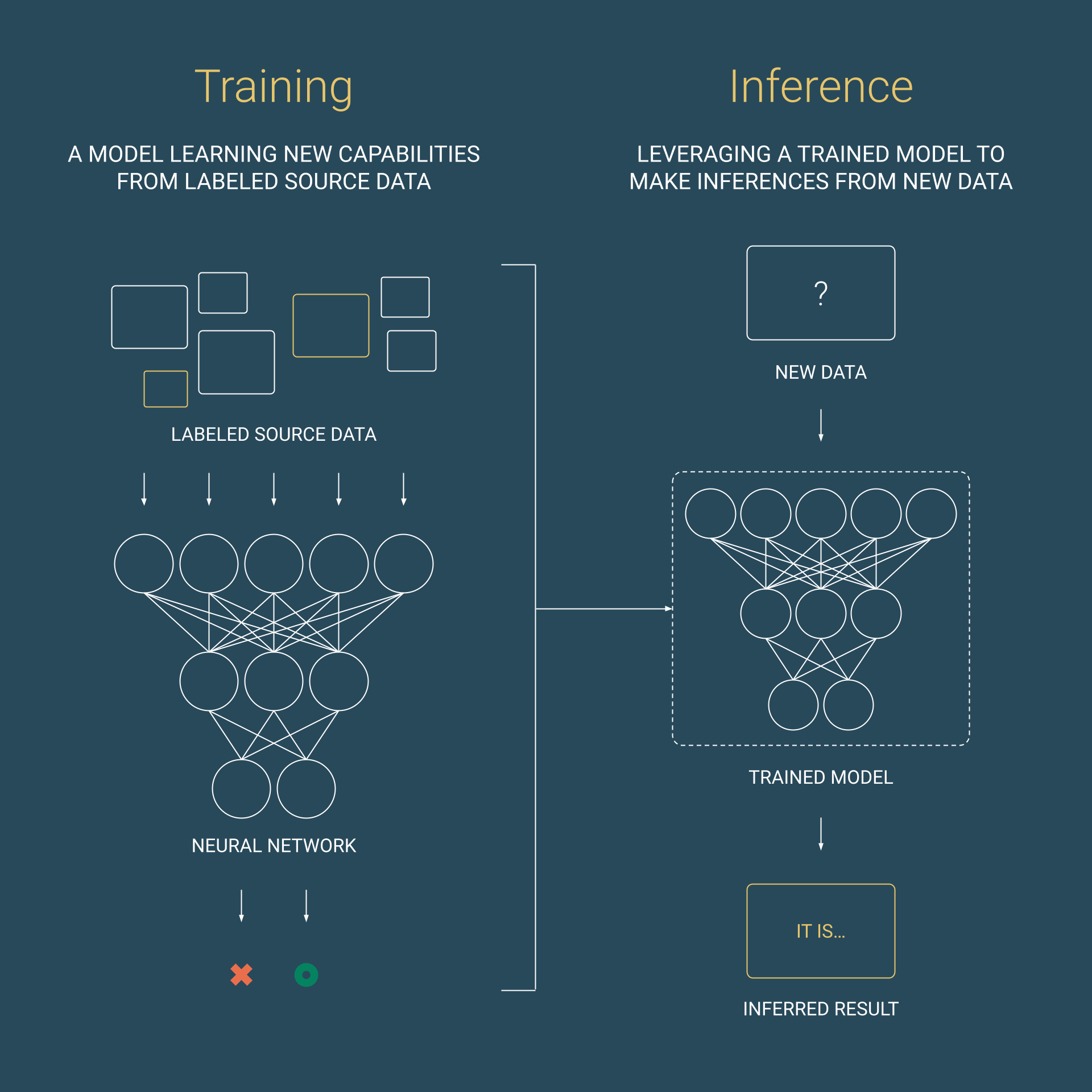 Training vs. Inference