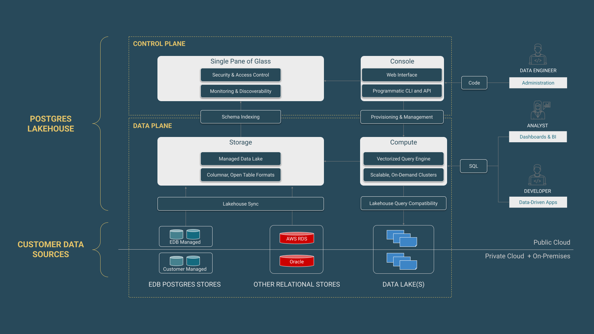 Analytics Accelerator Architecture