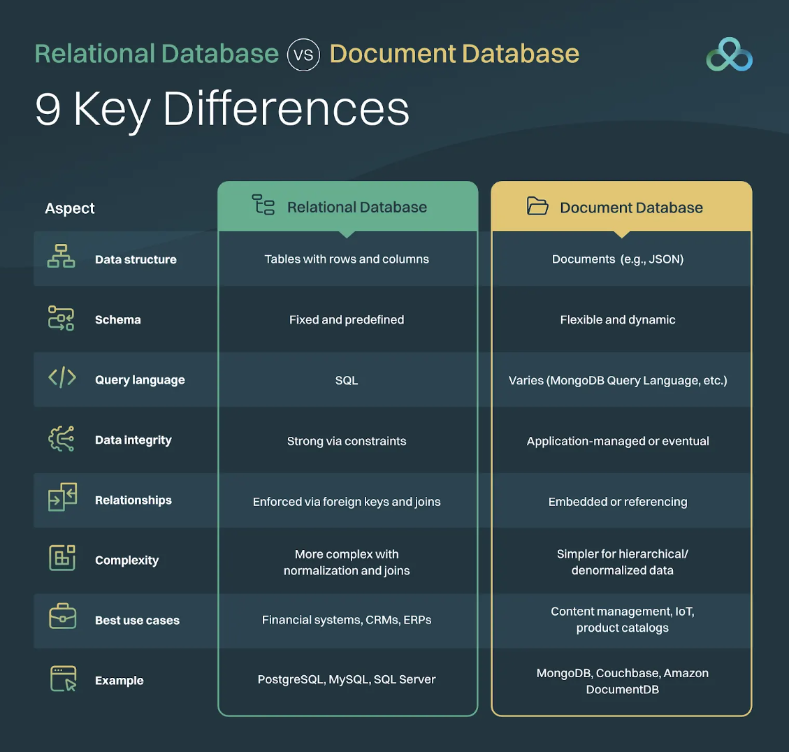 Relational Database vs. Document Database Infographic that contains the content of the table on this page. 
