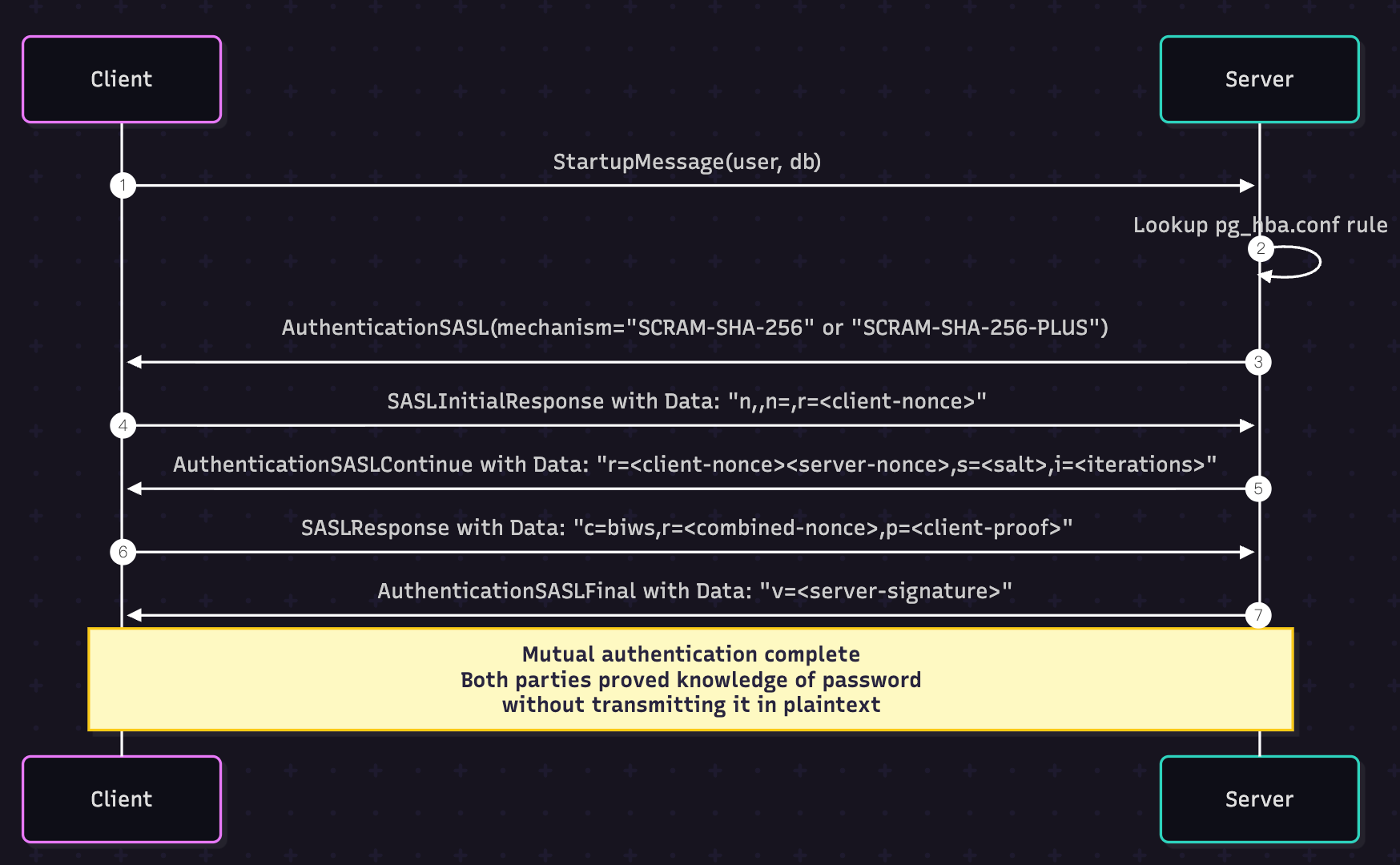 PostgreSQL 18 SCRAM in SASL