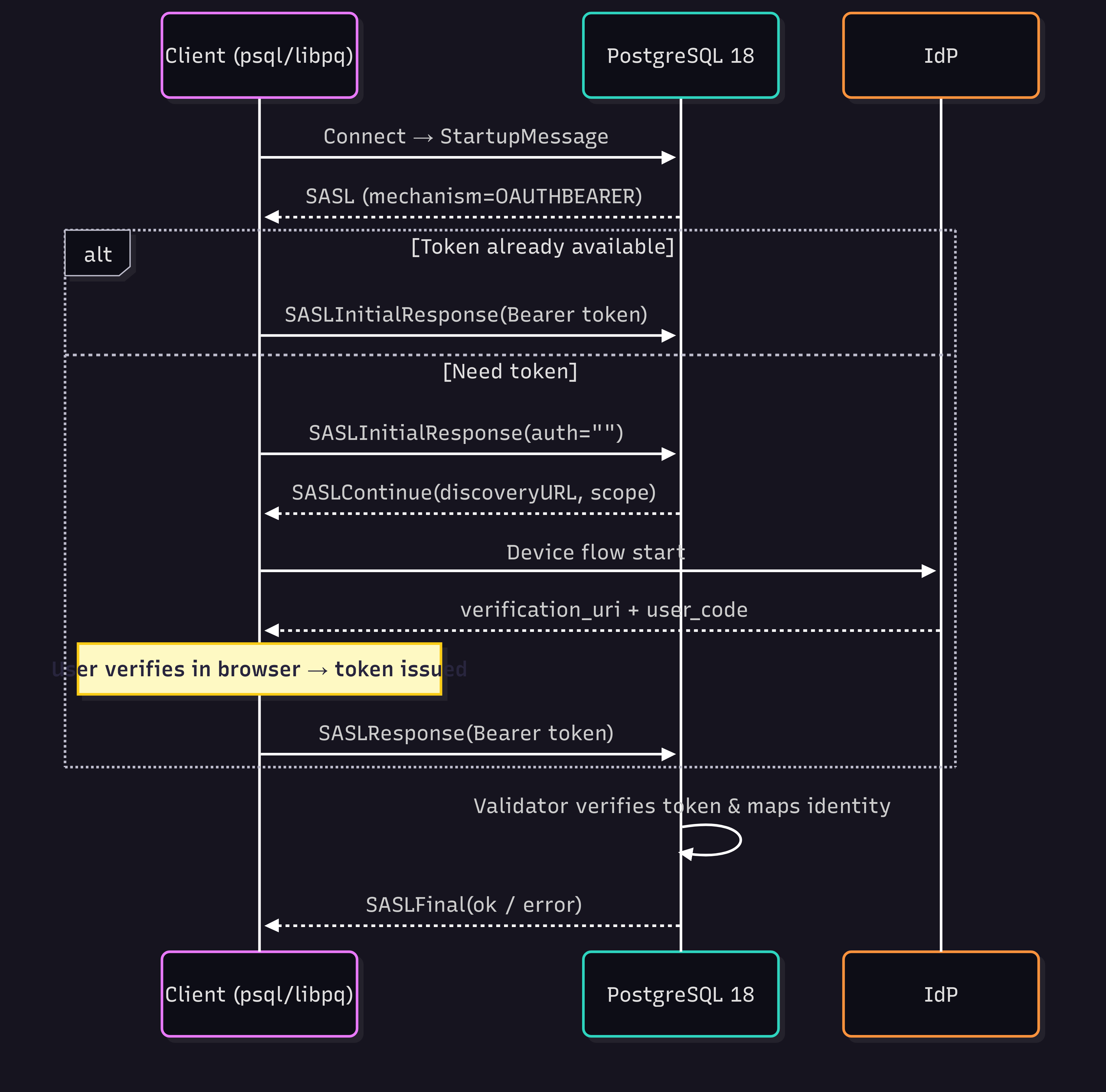 PostgreSQL 18 OAuth2 psql device code flow