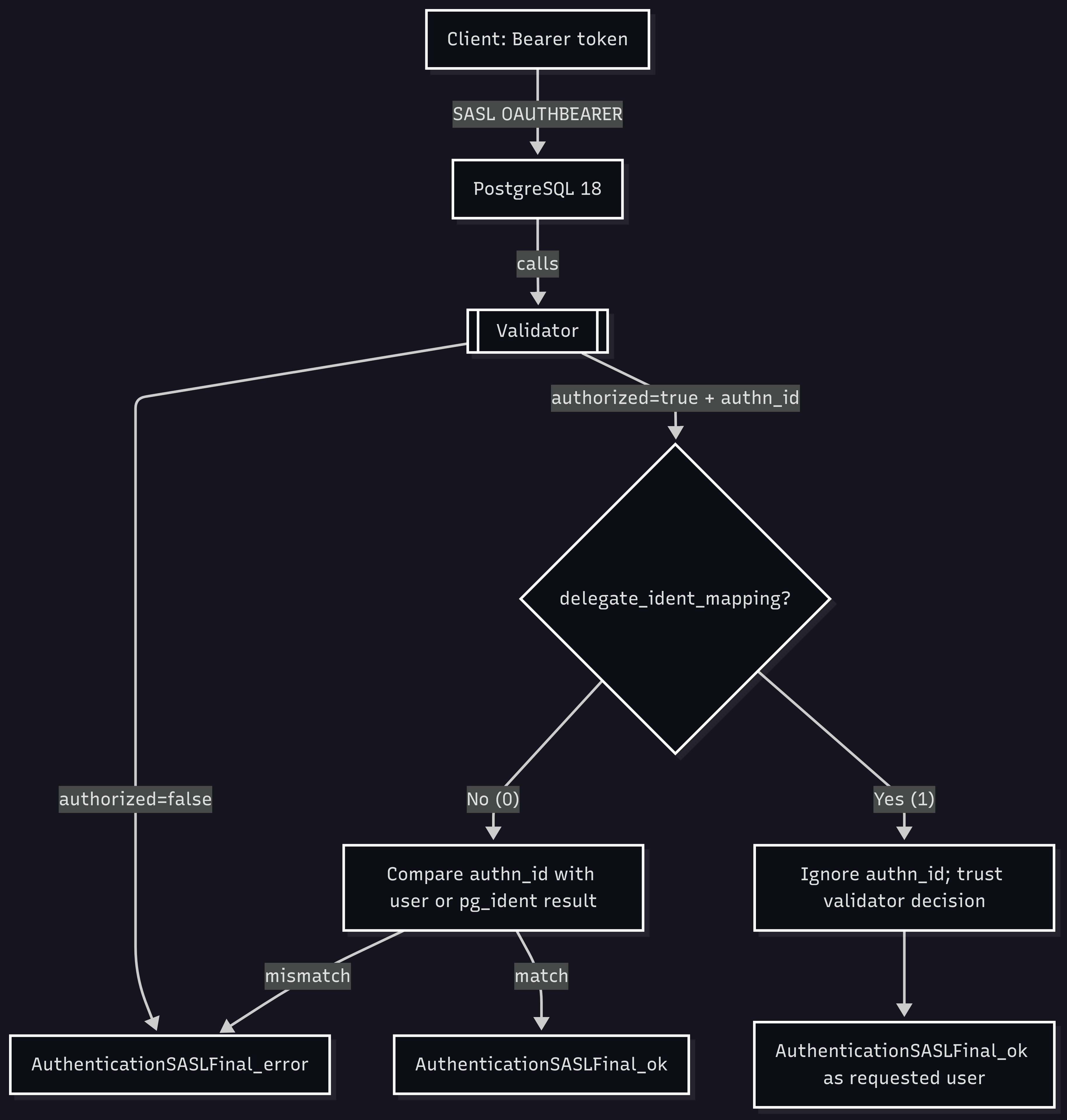 PostgreSQL 18 custom validator internal logic