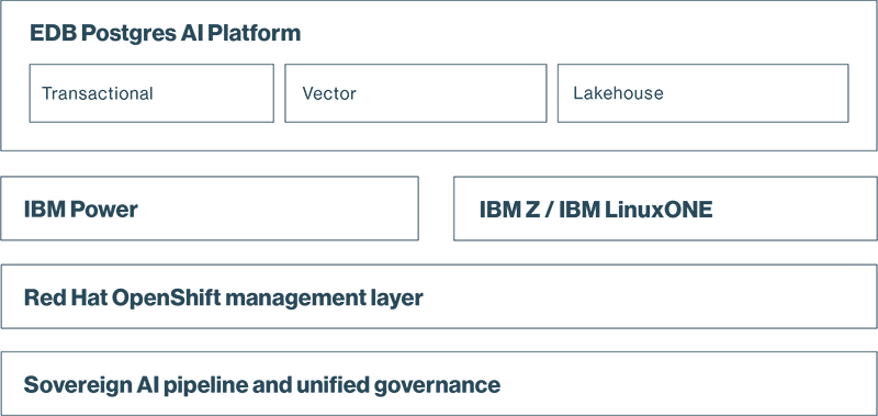 ibm and edb diagram