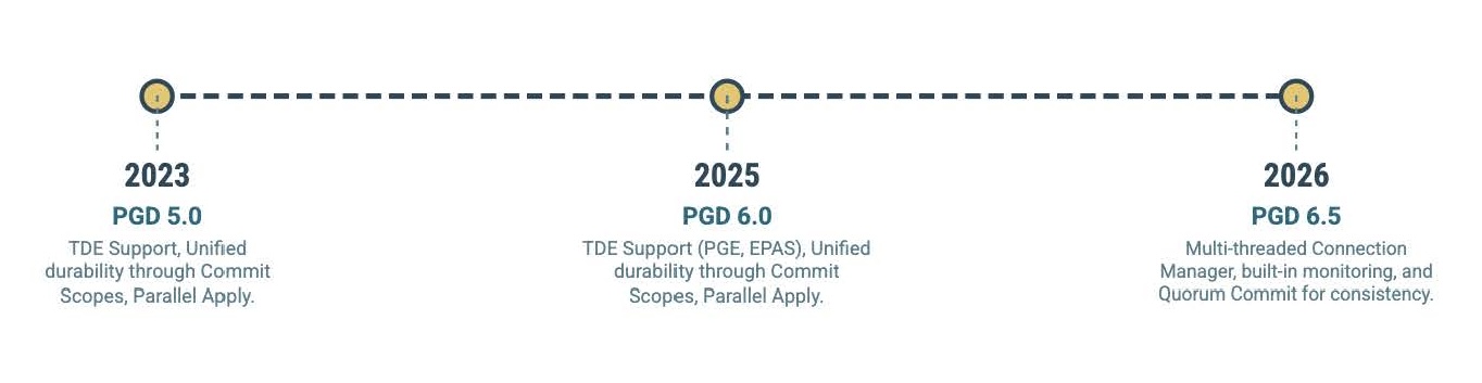 PGD's progress