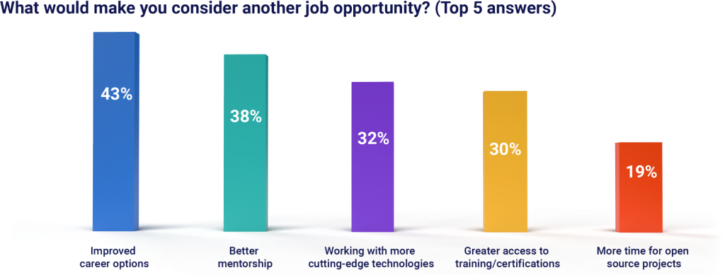 Bar graph depicting motivators for seeking a new job