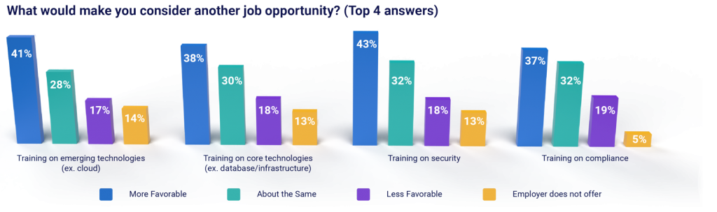 Four bar graphs depicting the comparative attractiveness of job seeking motivators and current position