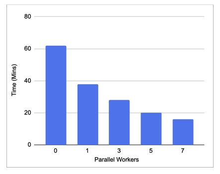 Test results with parallel vacuum