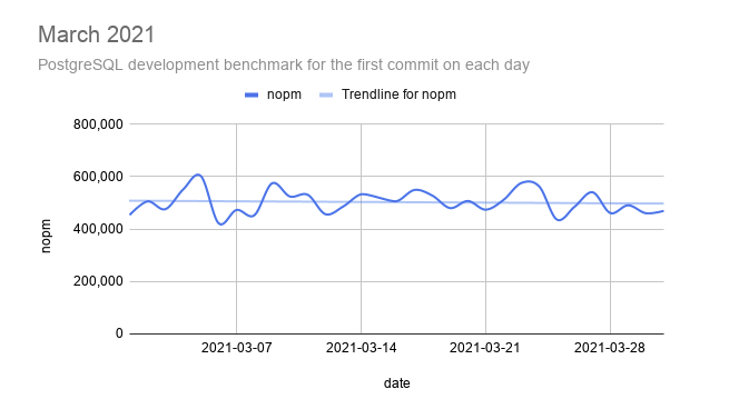 PostgreSQL March Benchmarks