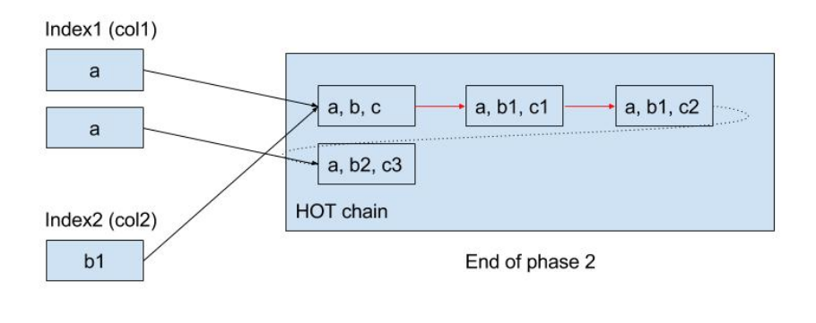phase 2 on index1(col1)