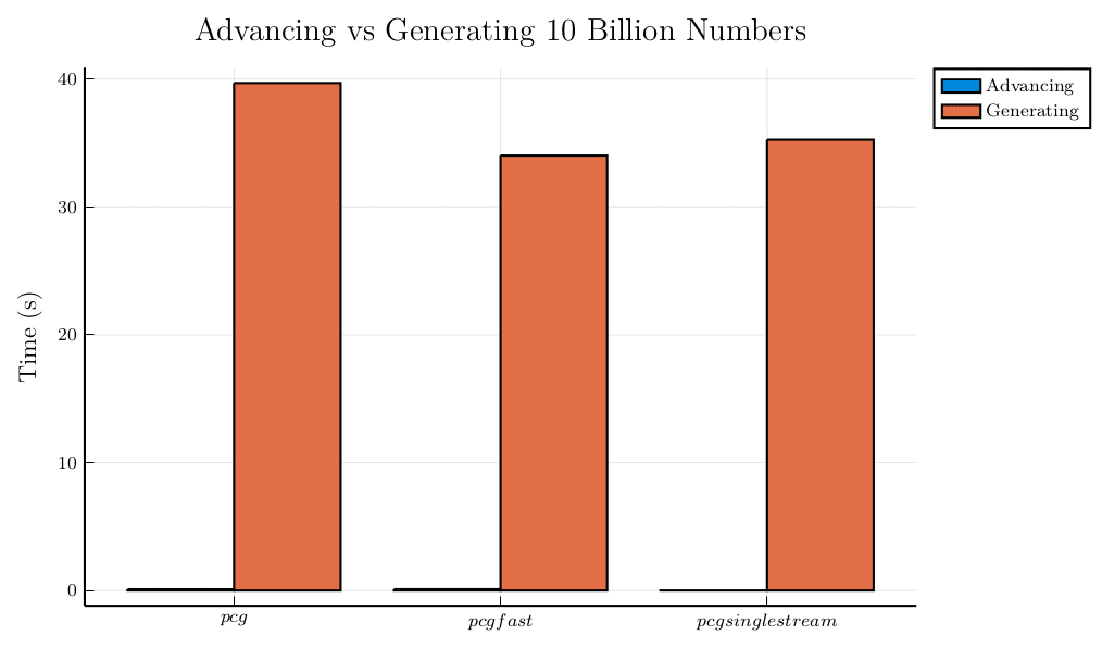 Advancing 10 Billion vs Generating 10 Billion Numbers