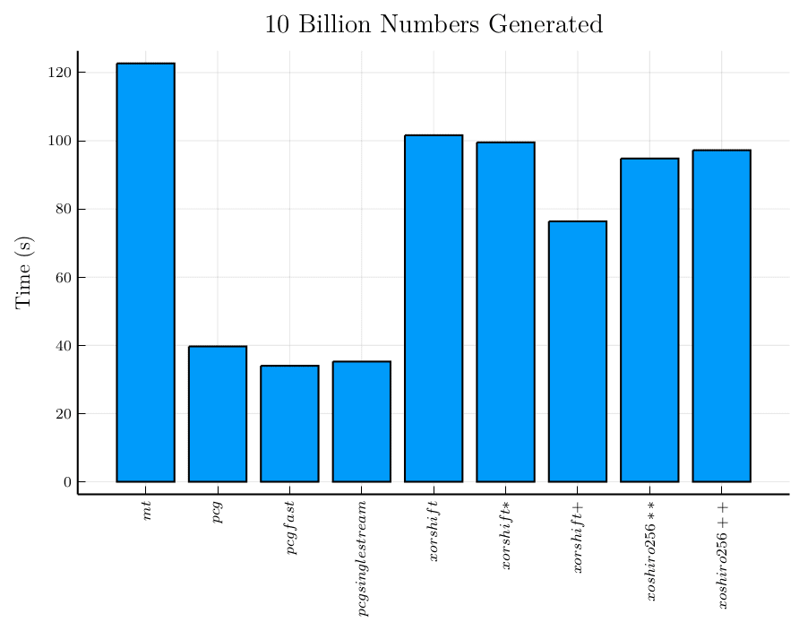 Generating 10 Billion Numbers