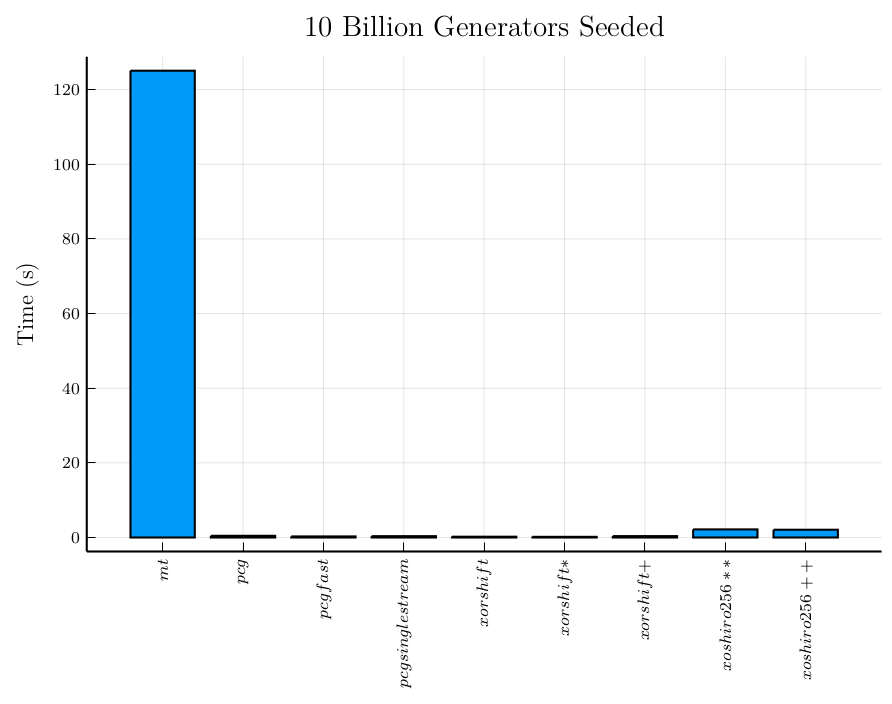 Seeding Generators 10 Billion Times
