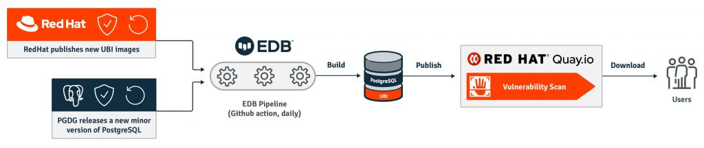 Containers security and build process