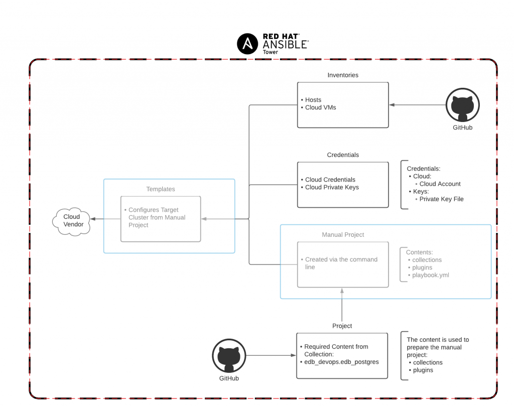 Ansible Tower