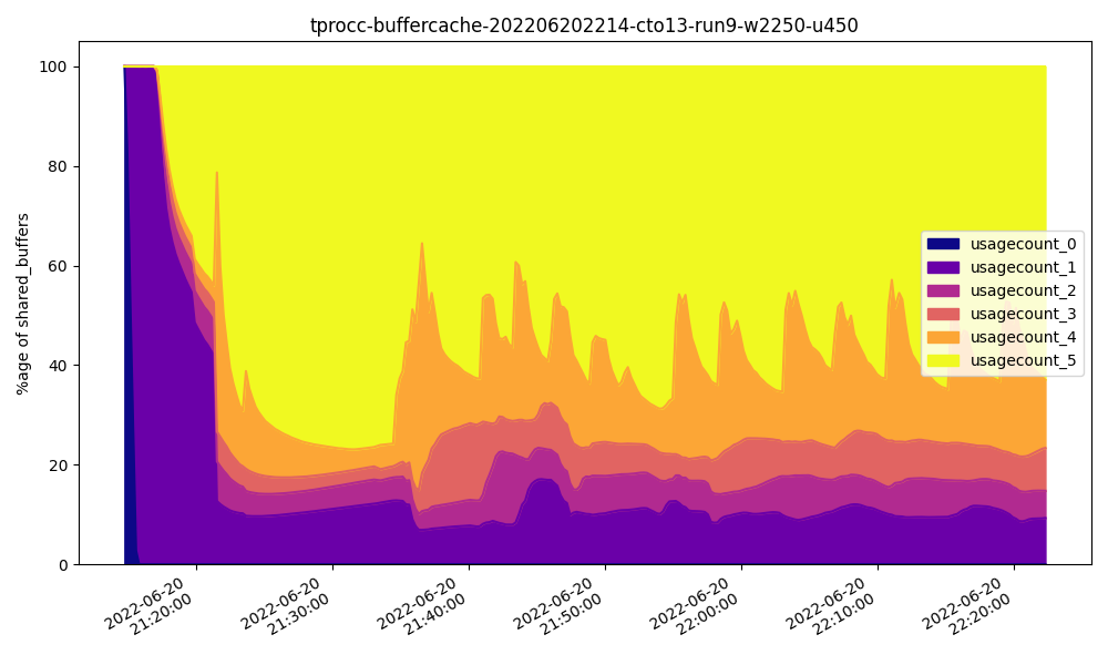 Harnessing Shared Buffers with Modern Hardware EDB