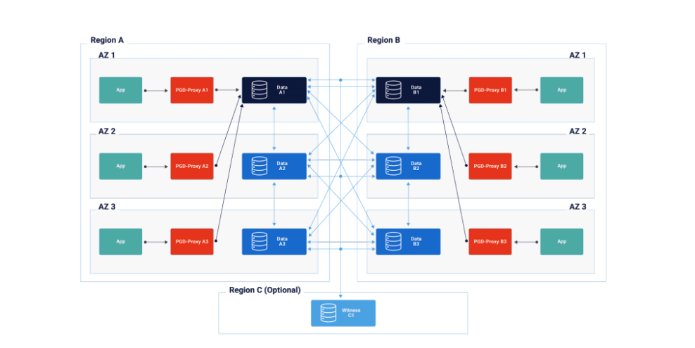 An “always on” active/active Postgres Distributed architecture