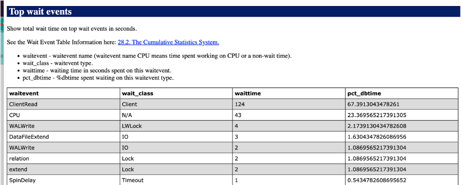 This Postgres Workload Report helps us answer these two questions, as evidenced in this Top wait events report