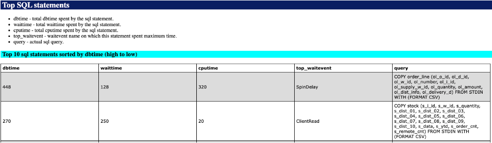 In looking at Top SQL statements, you can see the following