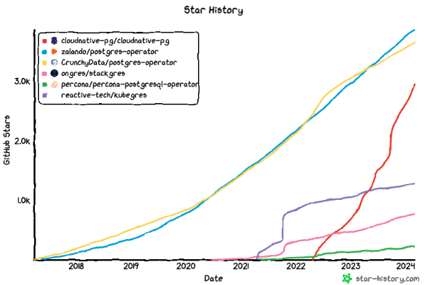EDB Celebrates 3000 Github Stars for CloudNativePG 