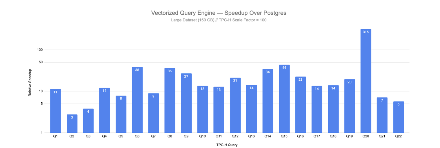 Benchmark: TPC-H dataset on m6id.8xlarge, compared with PG 16 EPAS