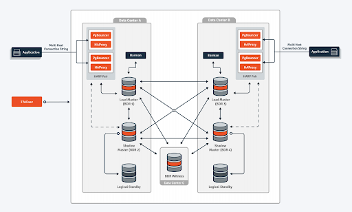 postgres bdr