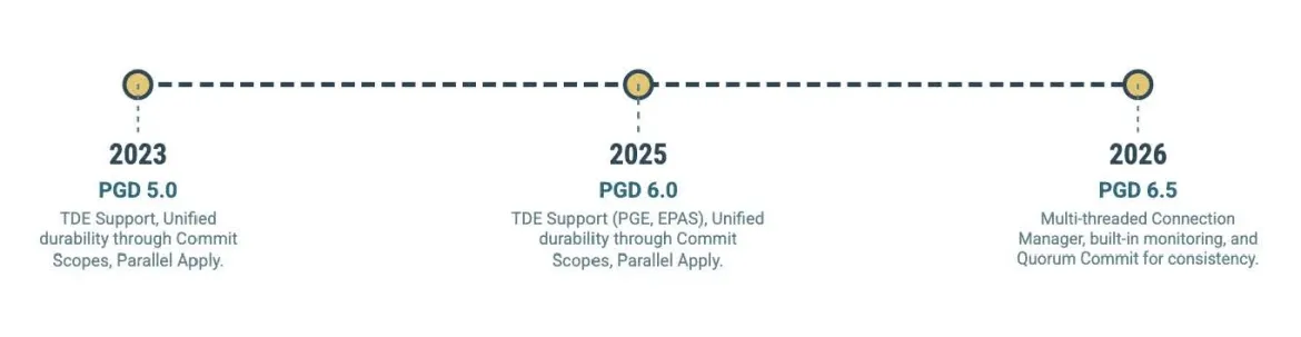 PGD's progress